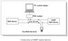 پروتکل HART و کاربردهای آن Connection of HART device